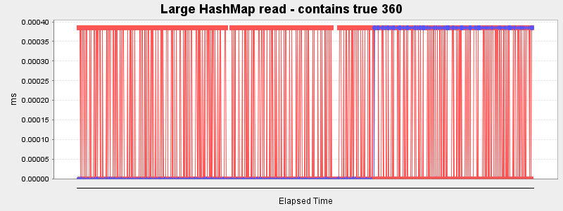 Large HashMap read - contains true 360